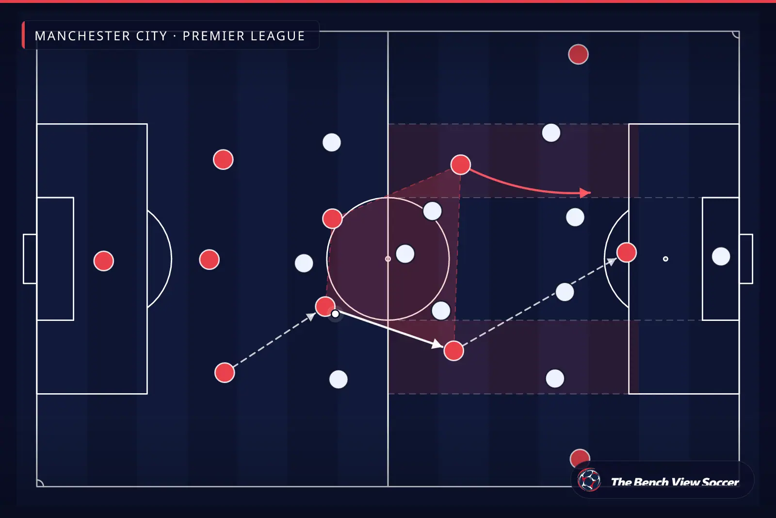 Infografis taktik: struktur lini tengah dan half-space — Manchester City, Premier League