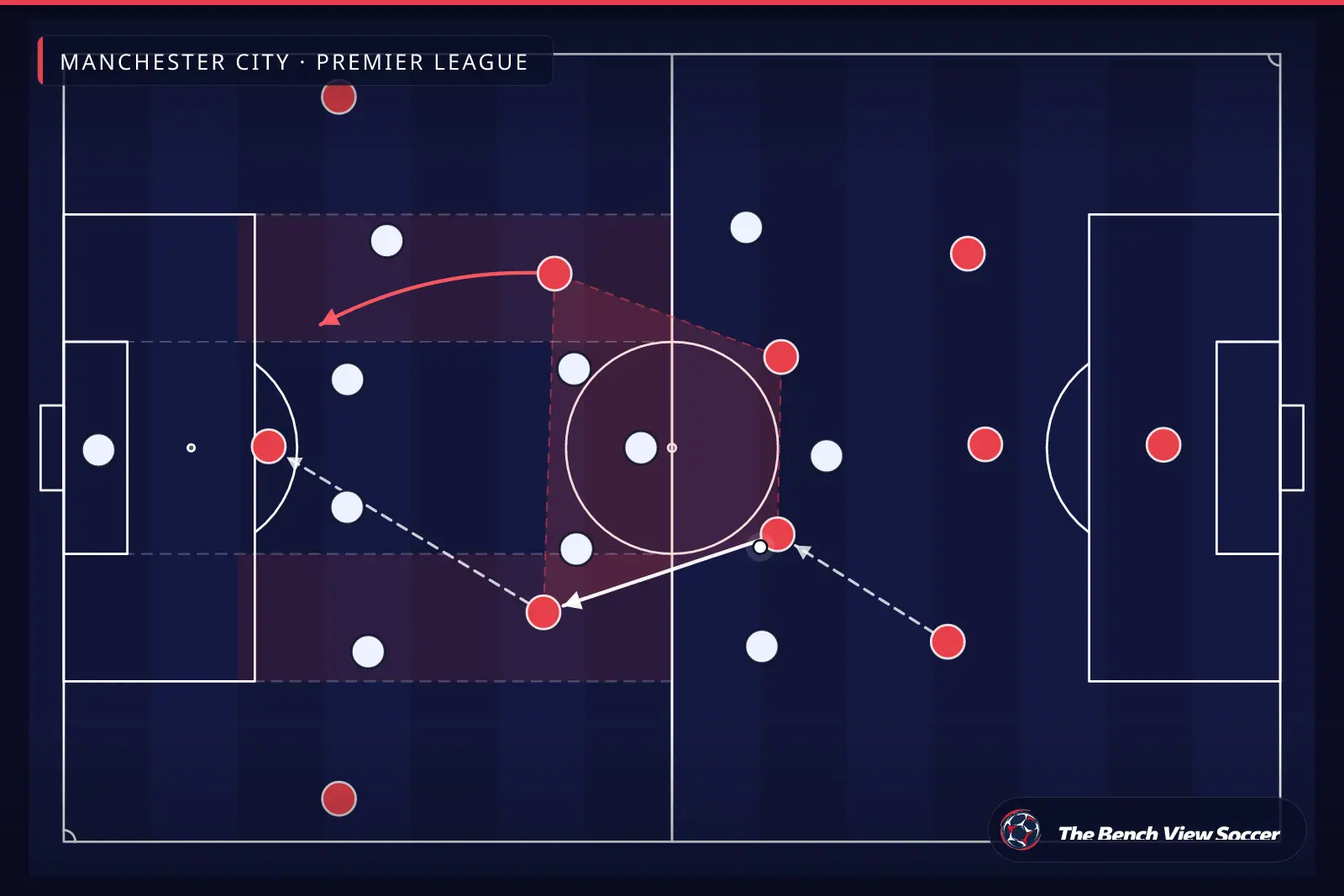 Infografis taktik: struktur lini tengah dan half-space — Manchester City, Premier League