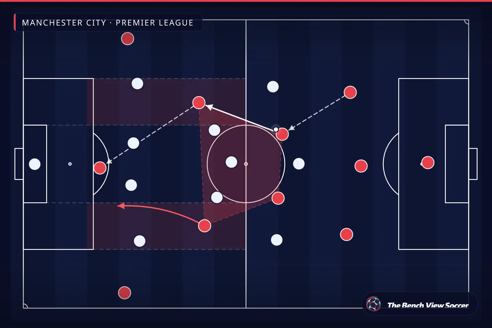 Tactical infographic: midfield structure and half-spaces — Manchester City, Premier League