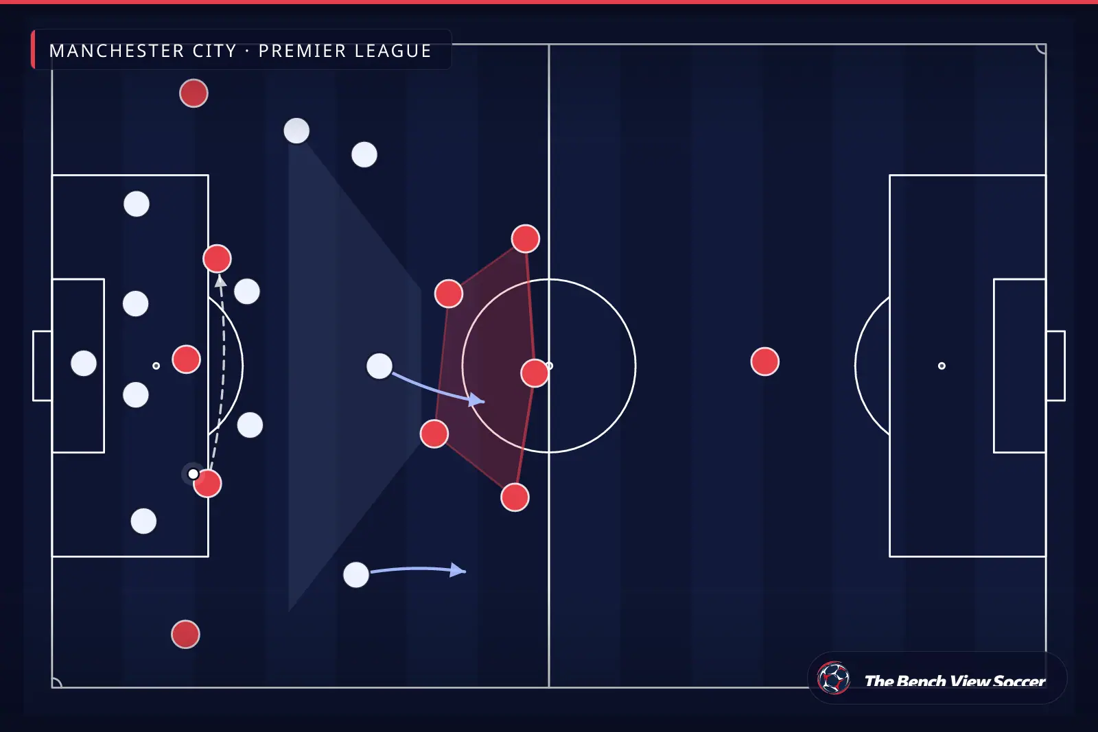 Tactical infographic: compact defensive block — Manchester City, Premier League
