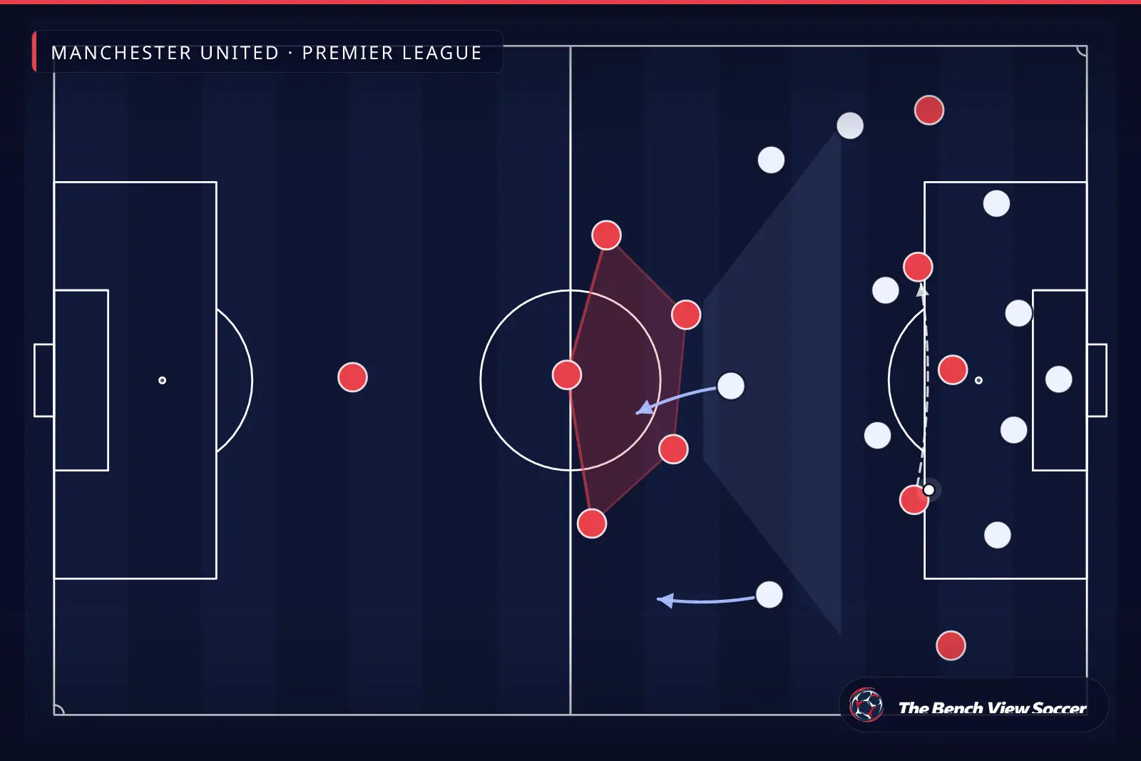 Infografía táctica: bloque defensivo compacto — Manchester United, Premier League