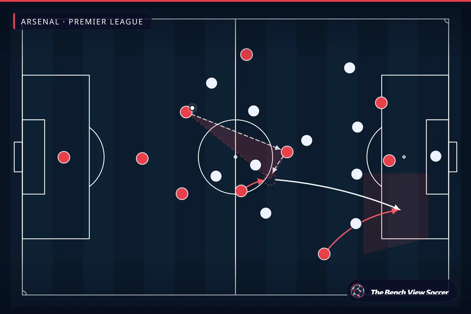 Tactical infographic: third-man combination and rotations — Arsenal, Premier League