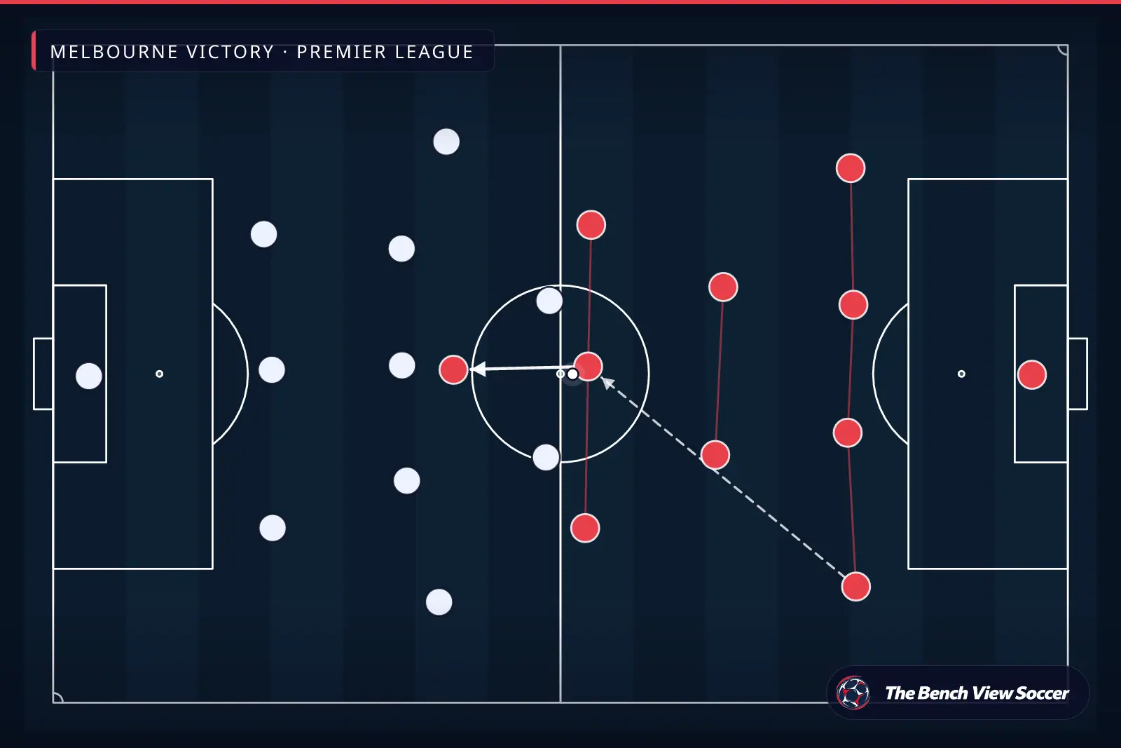 टैक्टिकल इन्फोग्राफ़िक: टीम का आकार और फ़ॉर्मेशन — Melbourne Victory, Premier League