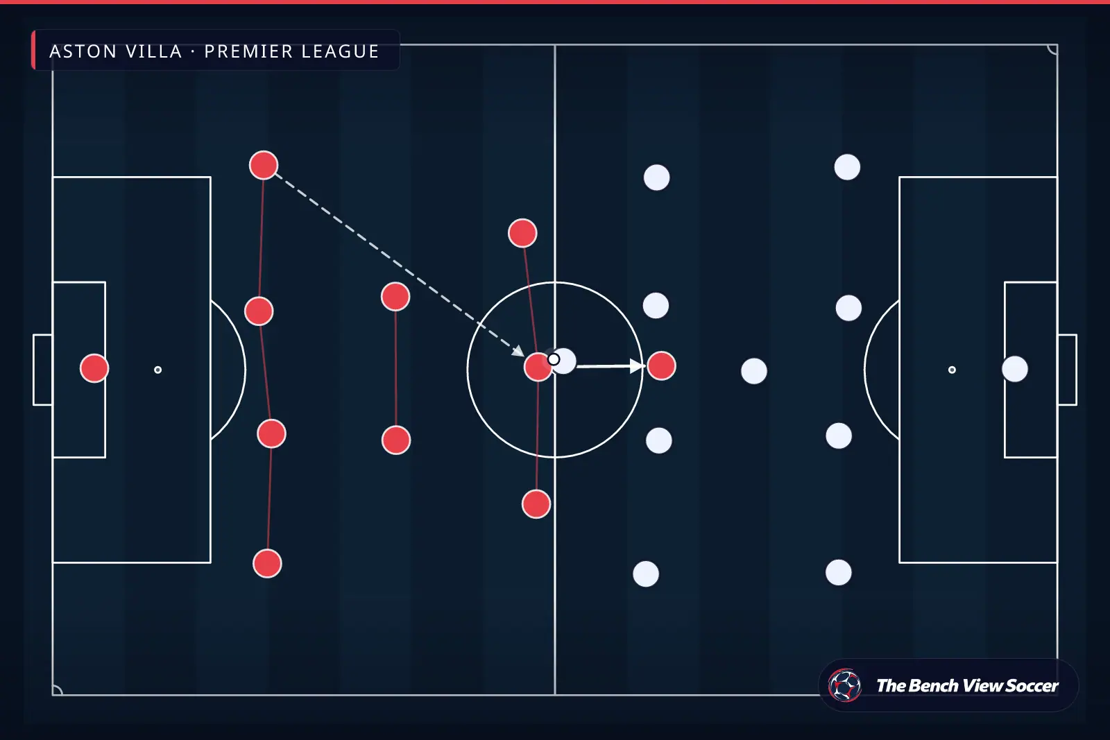 Tactical infographic: team shape and formation — Aston Villa, Premier League