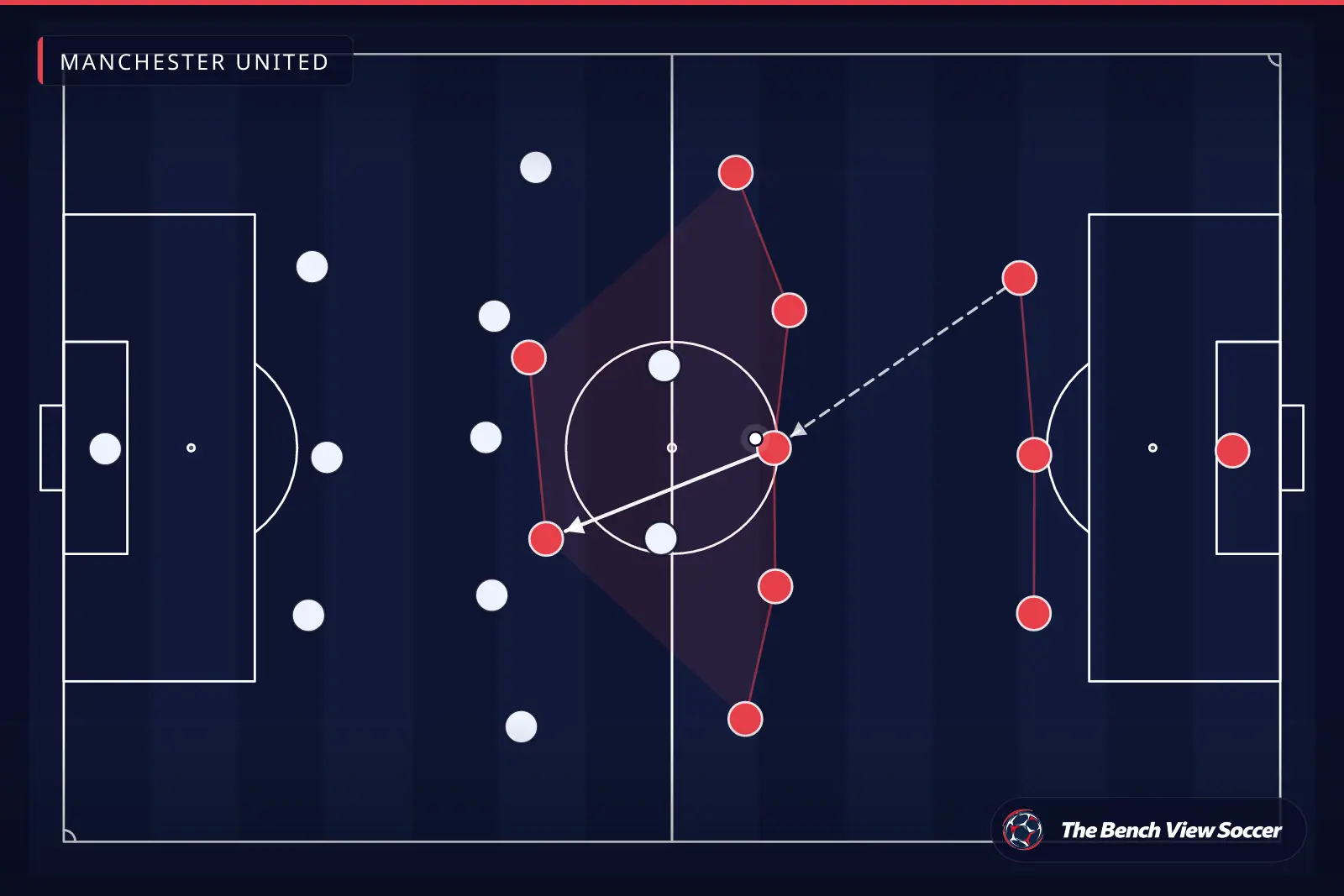 टैक्टिकल इन्फोग्राफ़िक: टीम का आकार और फ़ॉर्मेशन — Manchester United