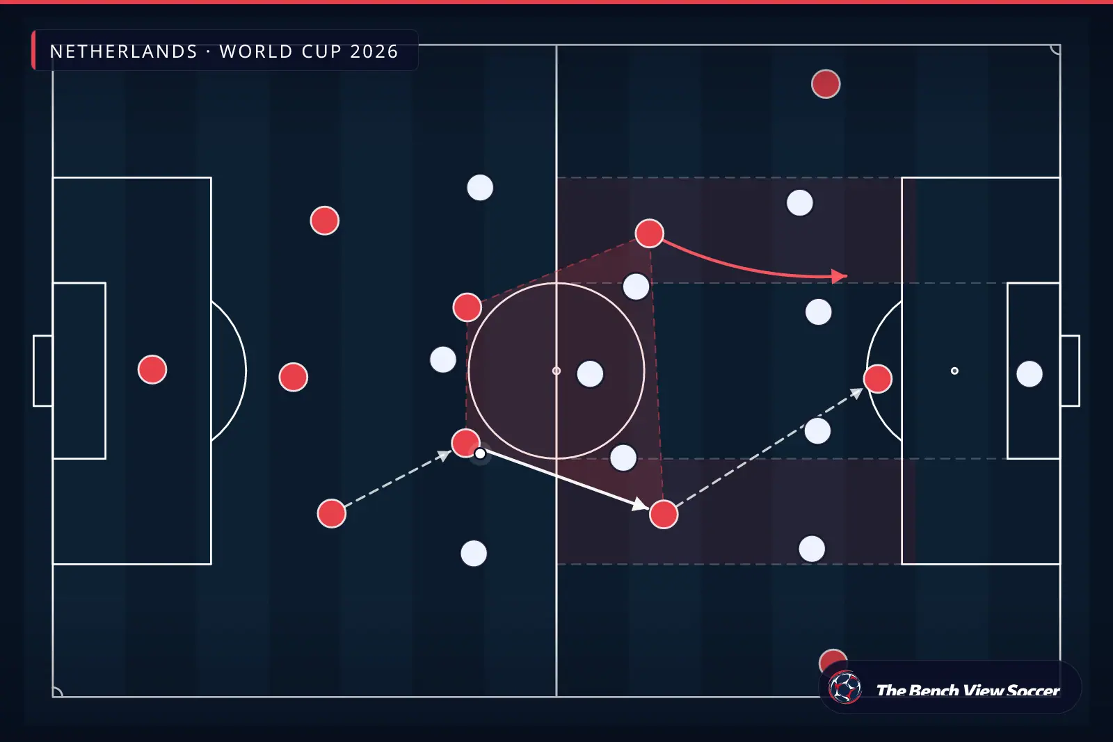 Tactical infographic: midfield structure and half-spaces — Netherlands, World Cup 2026