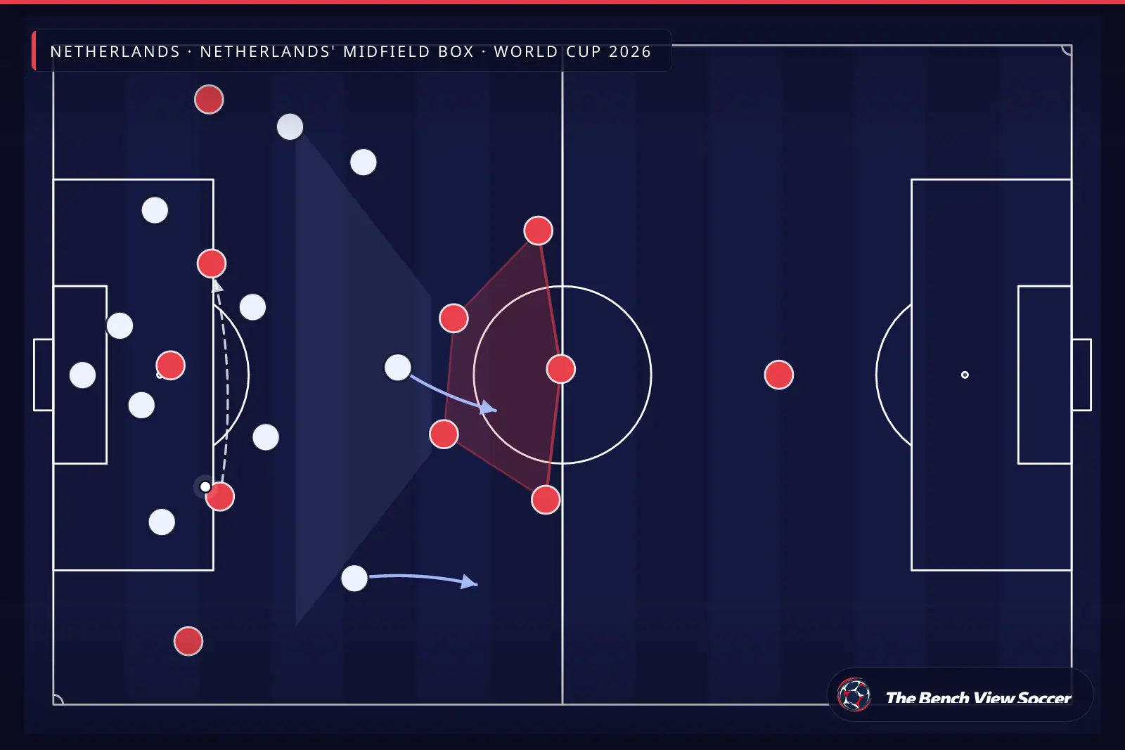 Infografía táctica: bloque defensivo compacto — Netherlands, Netherlands' Midfield Box, World Cup 2026