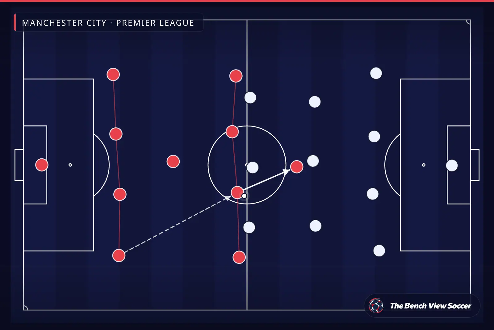 Infografía táctica: estructura y sistema de juego — Manchester City, Premier League