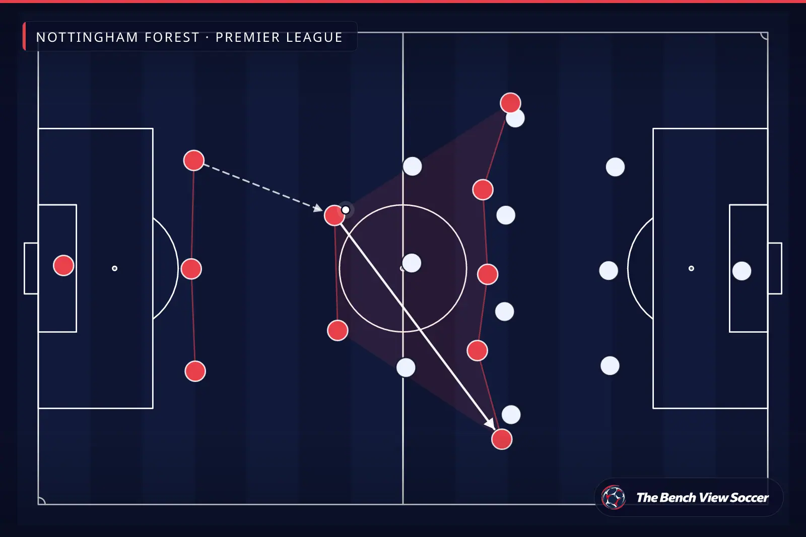 Infografía táctica: estructura y sistema de juego — Nottingham Forest, Premier League