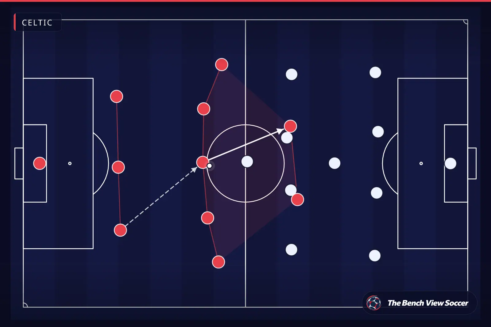 Infográfico tático: estrutura e sistema tático — Celtic