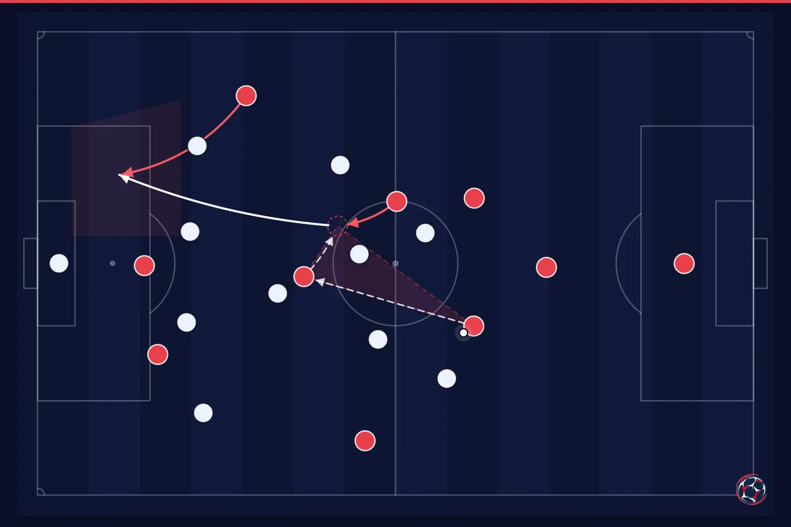 Tactical infographic: third-man combination and rotations — Manchester City