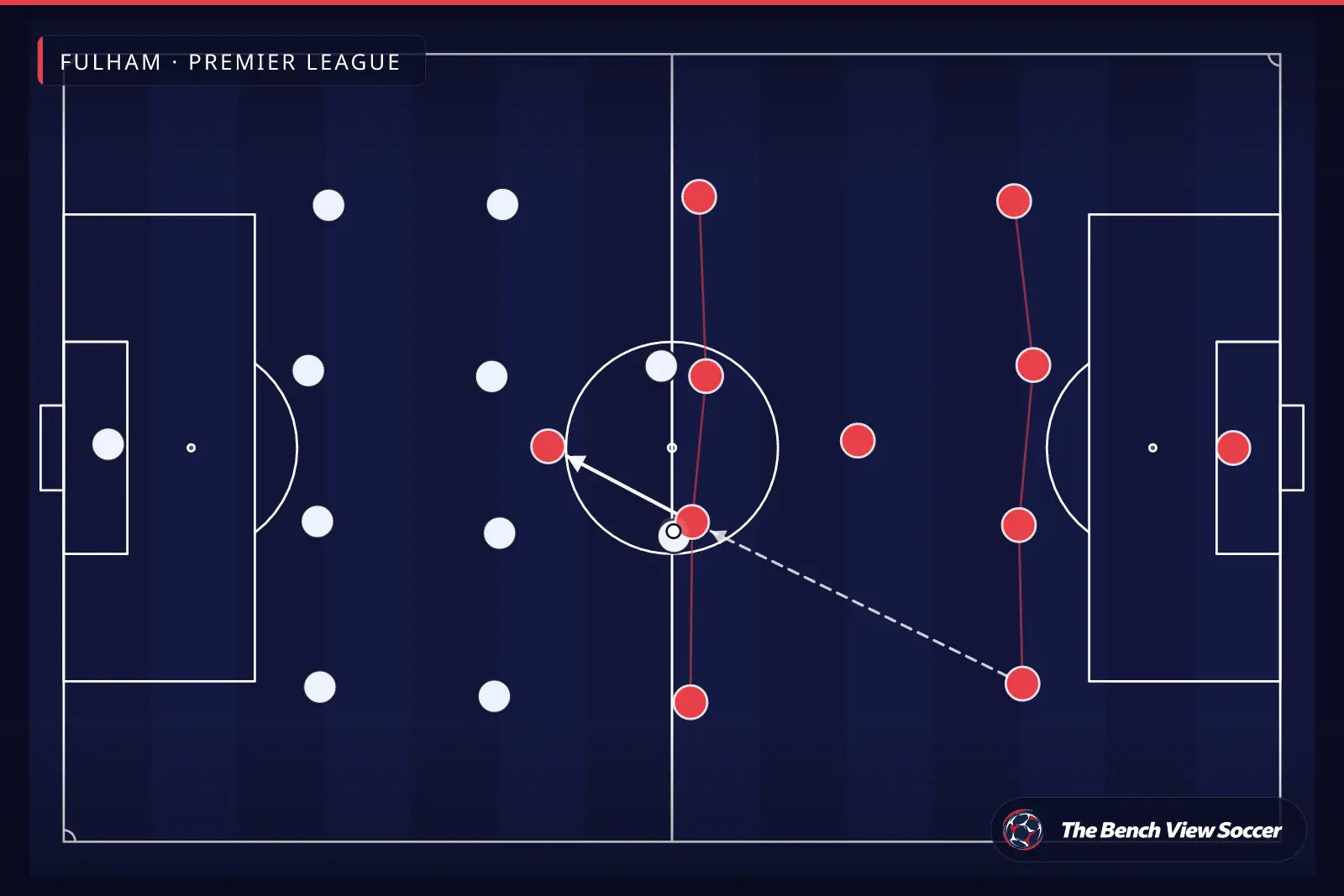 Tactical infographic: team shape and formation — Fulham, Premier League