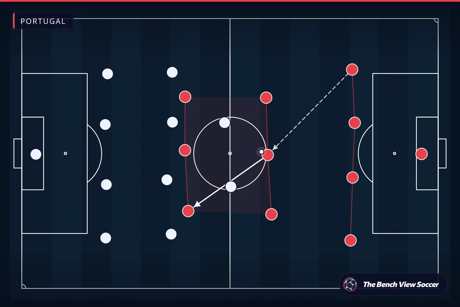 Infográfico tático: estrutura e sistema tático — Portugal
