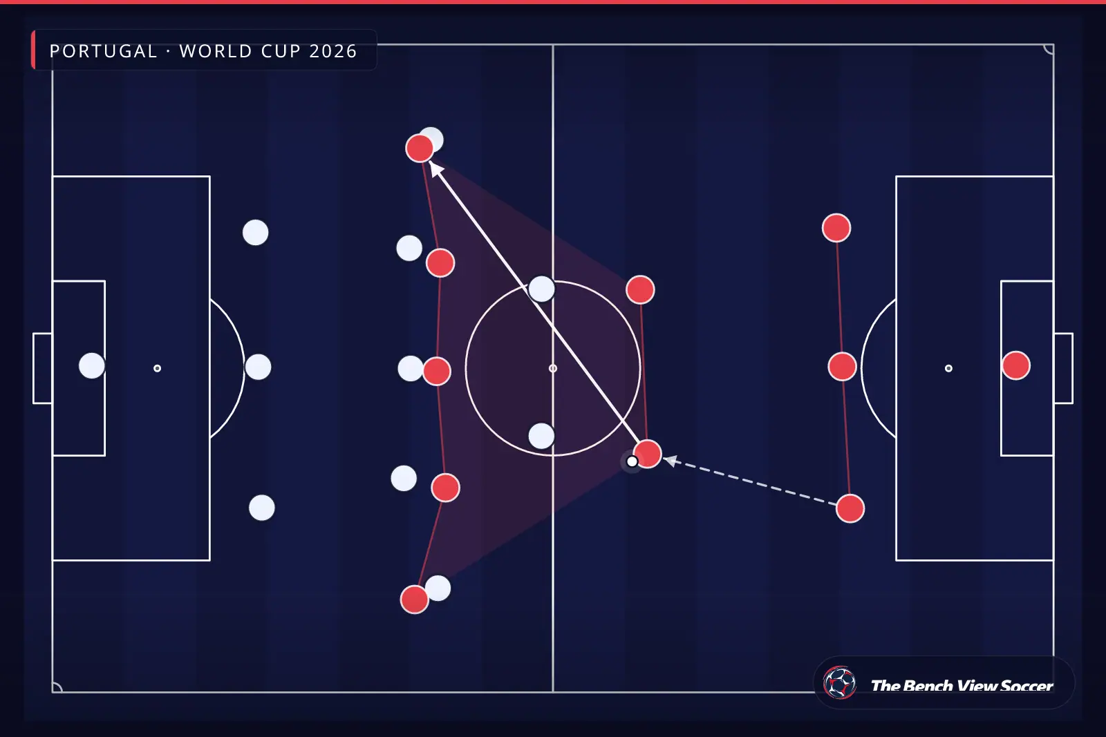 إنفوجرافيك تكتيكي: شكل الفريق والتشكيل — Portugal, World Cup 2026