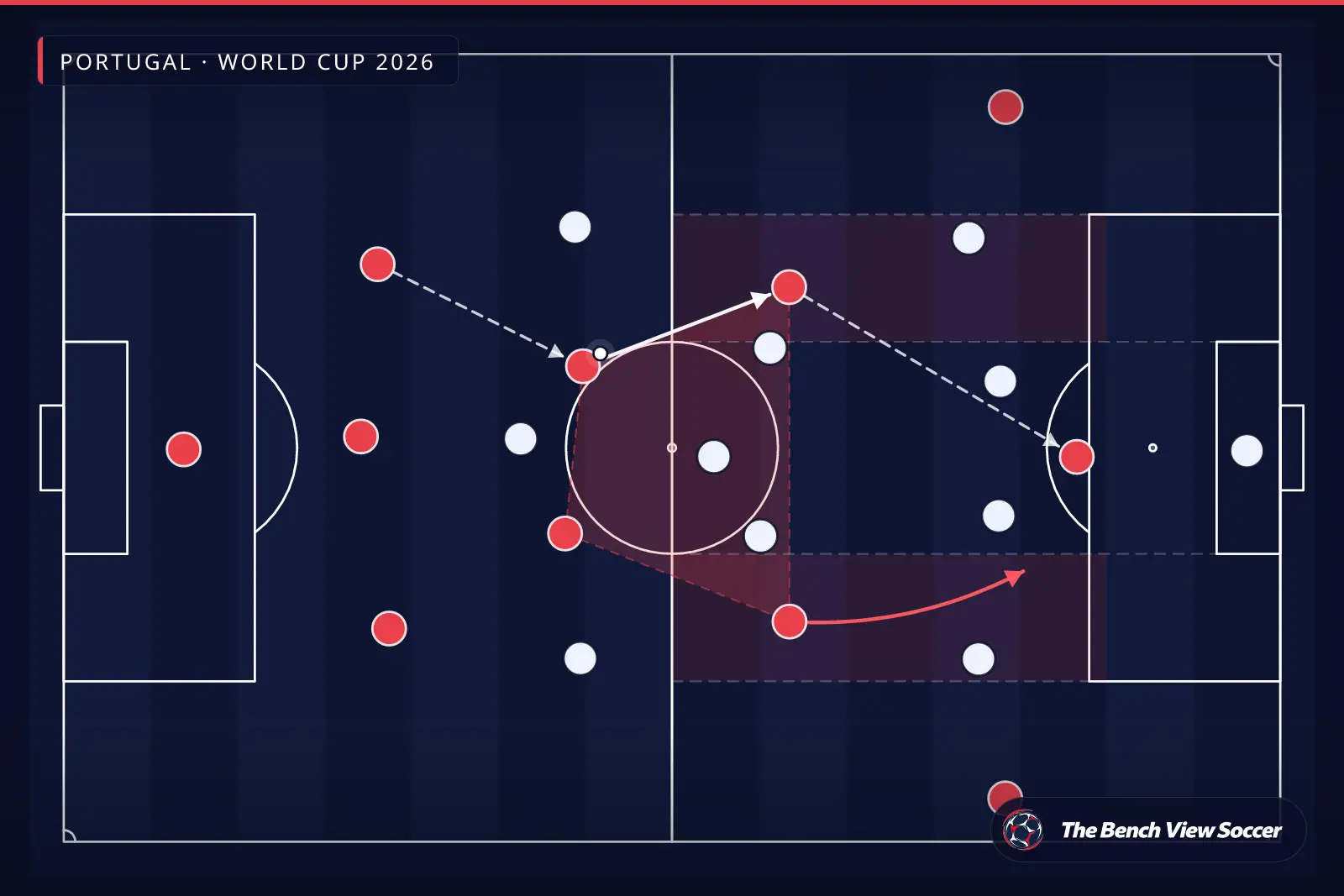 Infografis taktik: struktur lini tengah dan half-space — Portugal, World Cup 2026