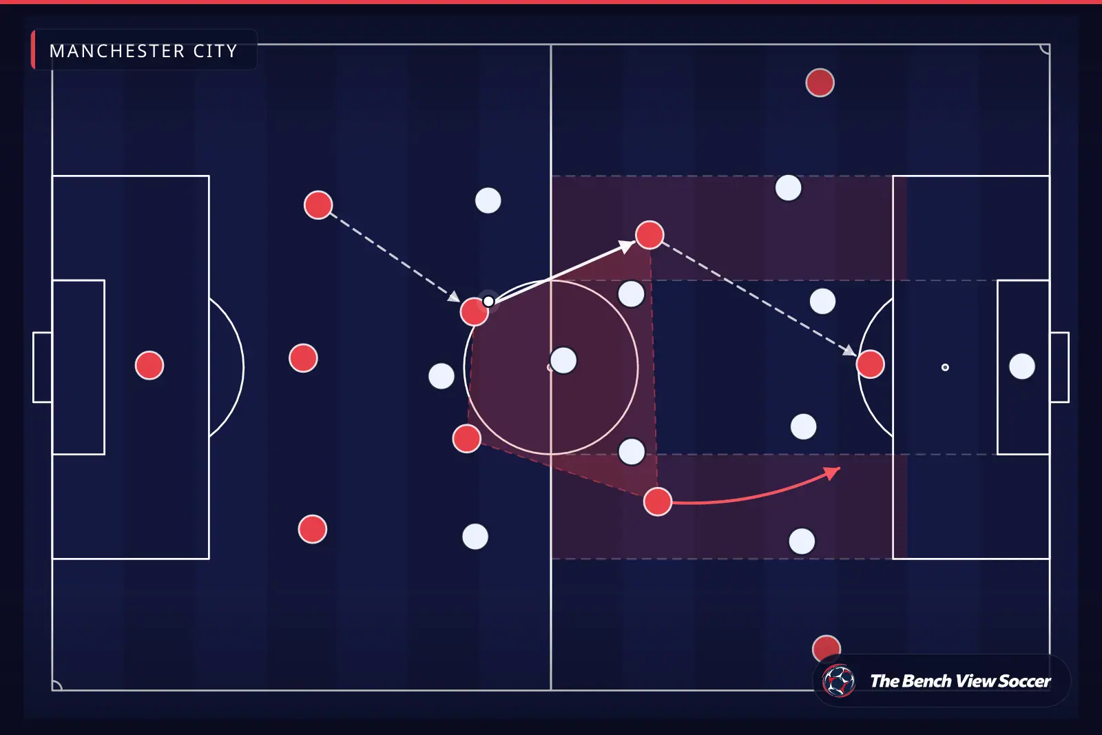 Tactical infographic: midfield structure and half-spaces — Manchester City
