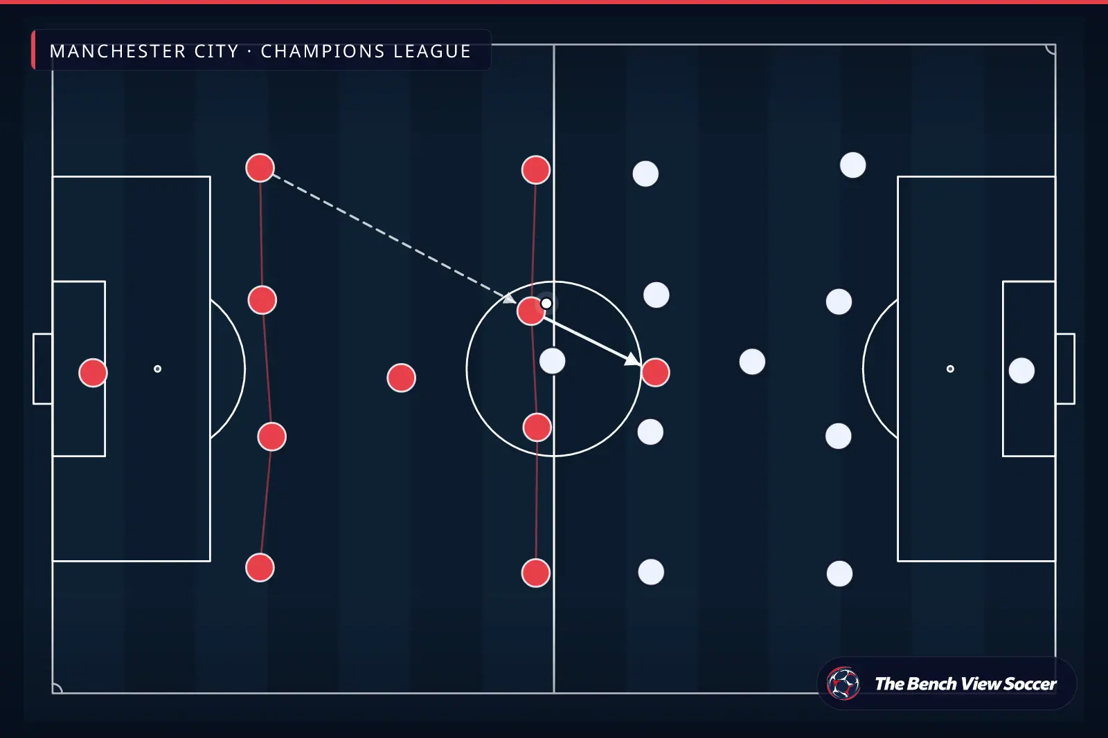 إنفوجرافيك تكتيكي: شكل الفريق والتشكيل — Manchester City, Champions League