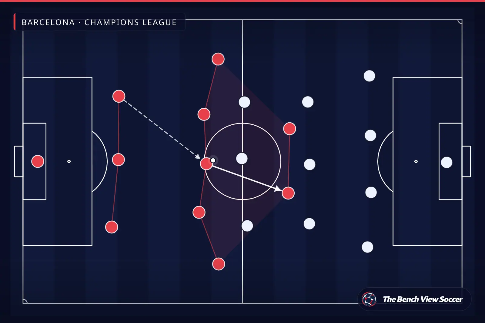 Infográfico tático: estrutura e sistema tático — Barcelona, Champions League