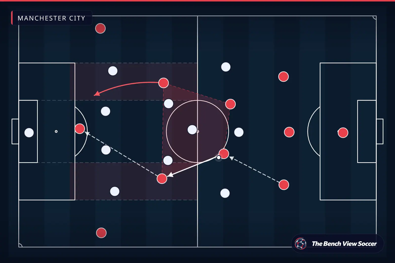 Tactical infographic: midfield structure and half-spaces — Manchester City