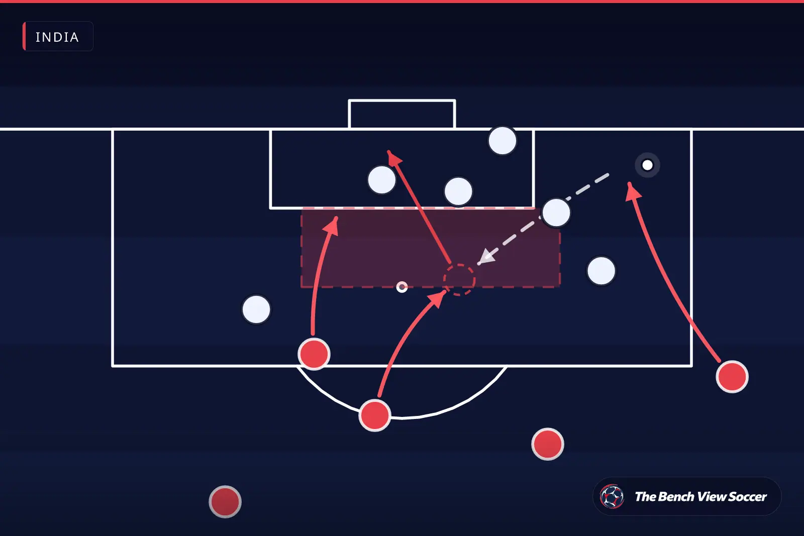Infográfico tático: passe para trás e finalização na área — India