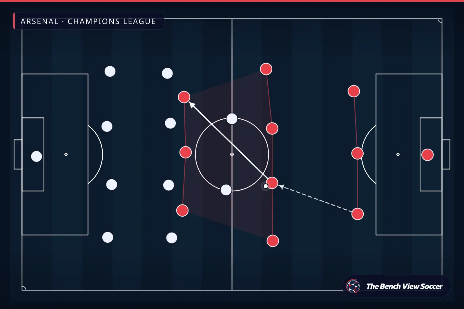 إنفوجرافيك تكتيكي: شكل الفريق والتشكيل — Arsenal, Champions League