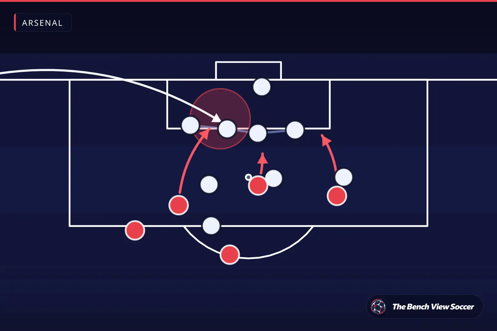 Tactical infographic: set-piece routine in the box — Arsenal