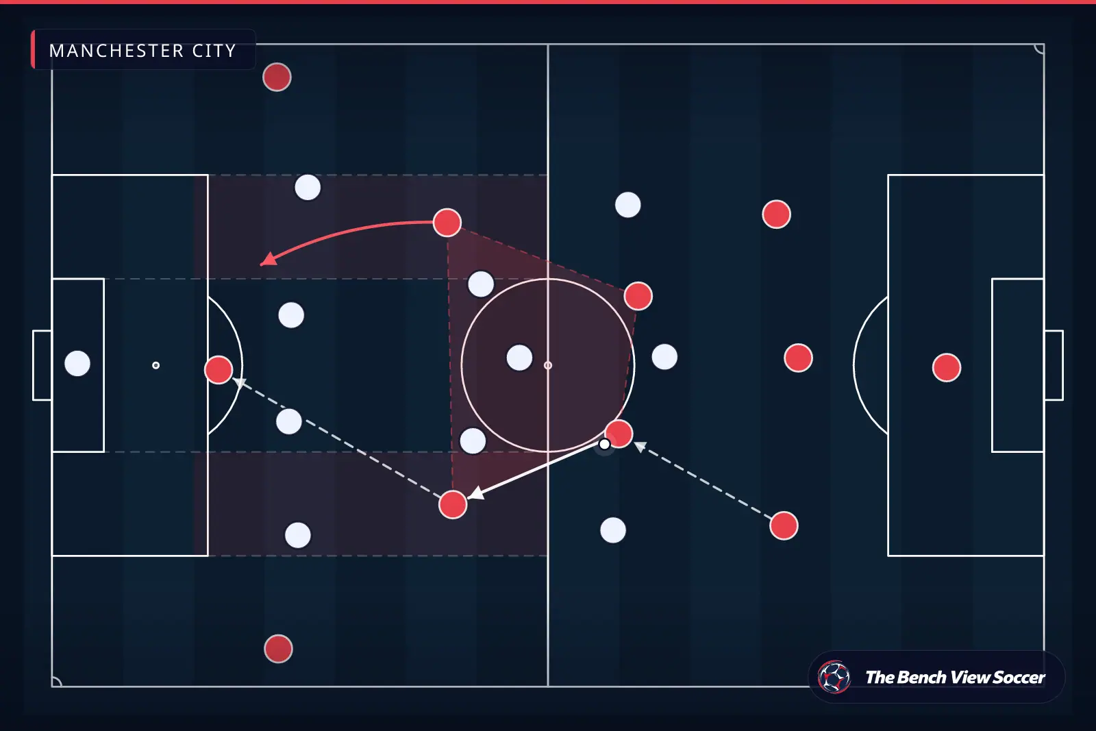 Tactical infographic: midfield structure and half-spaces — Manchester City