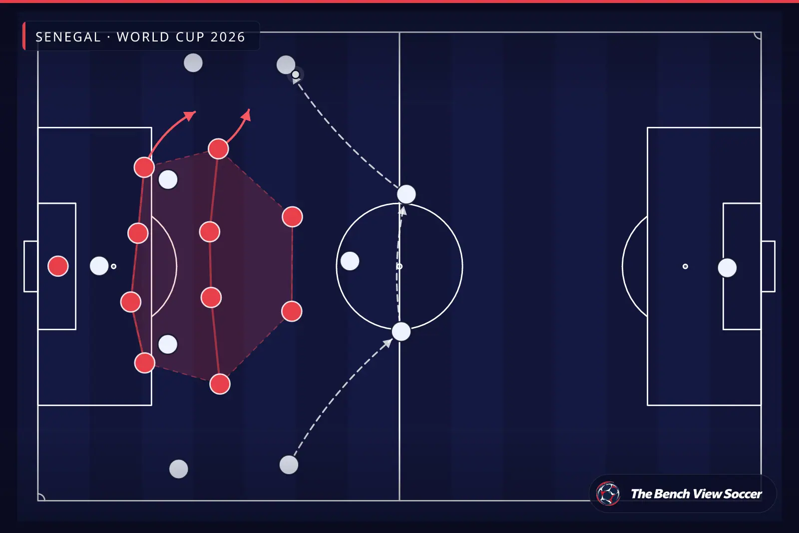 Infografía táctica: bloque defensivo compacto — Senegal, World Cup 2026