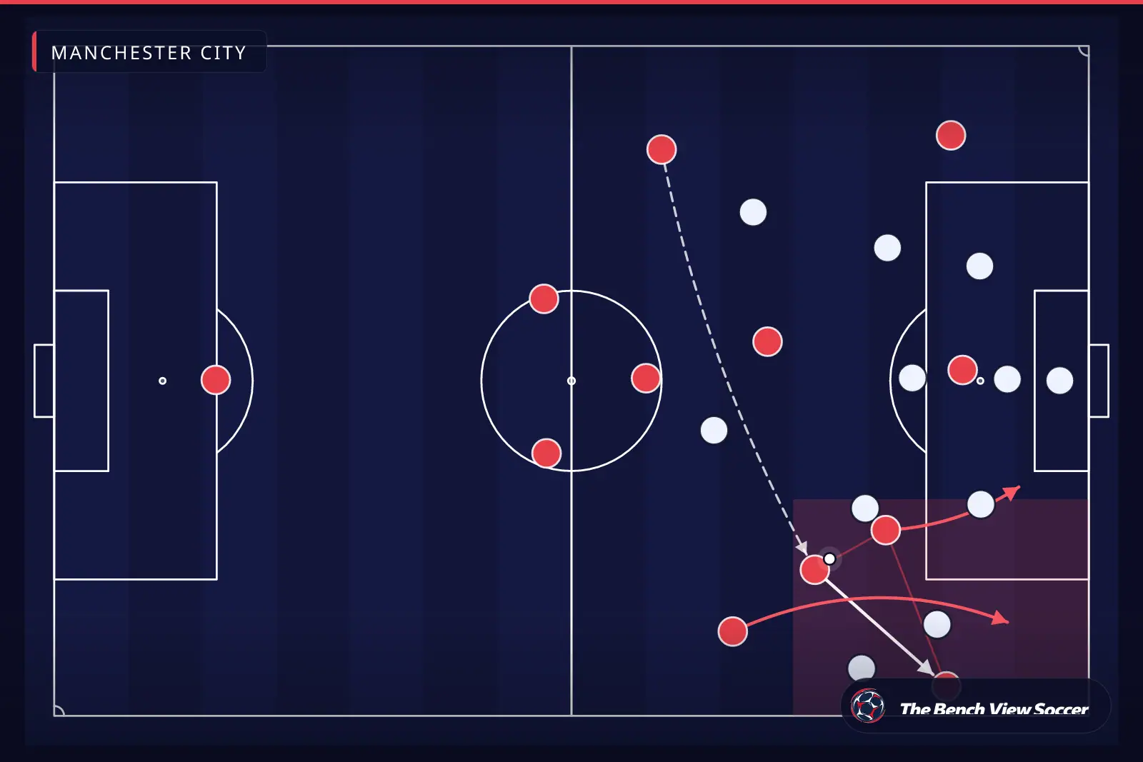 Tactical infographic: wide overload and width — Manchester City