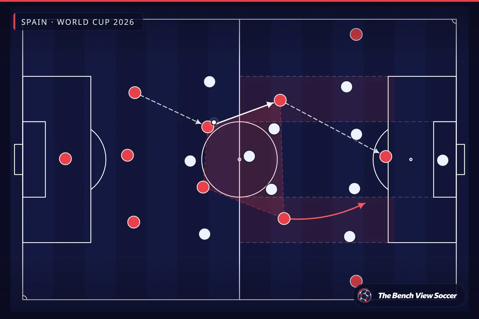 Infografía táctica: estructura del mediocampo y carriles interiores — Spain, World Cup 2026