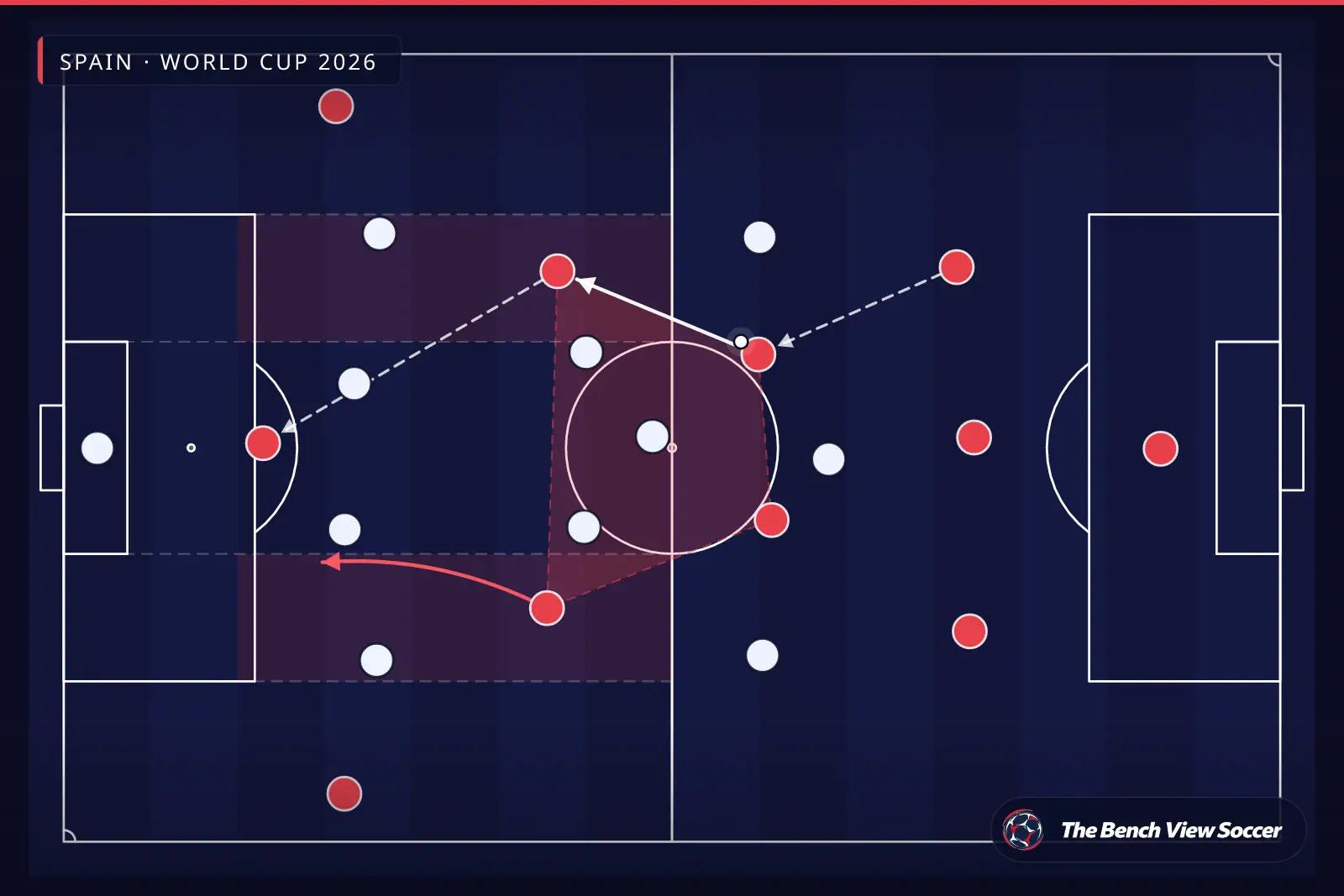 Infografía táctica: estructura del mediocampo y carriles interiores — Spain, World Cup 2026