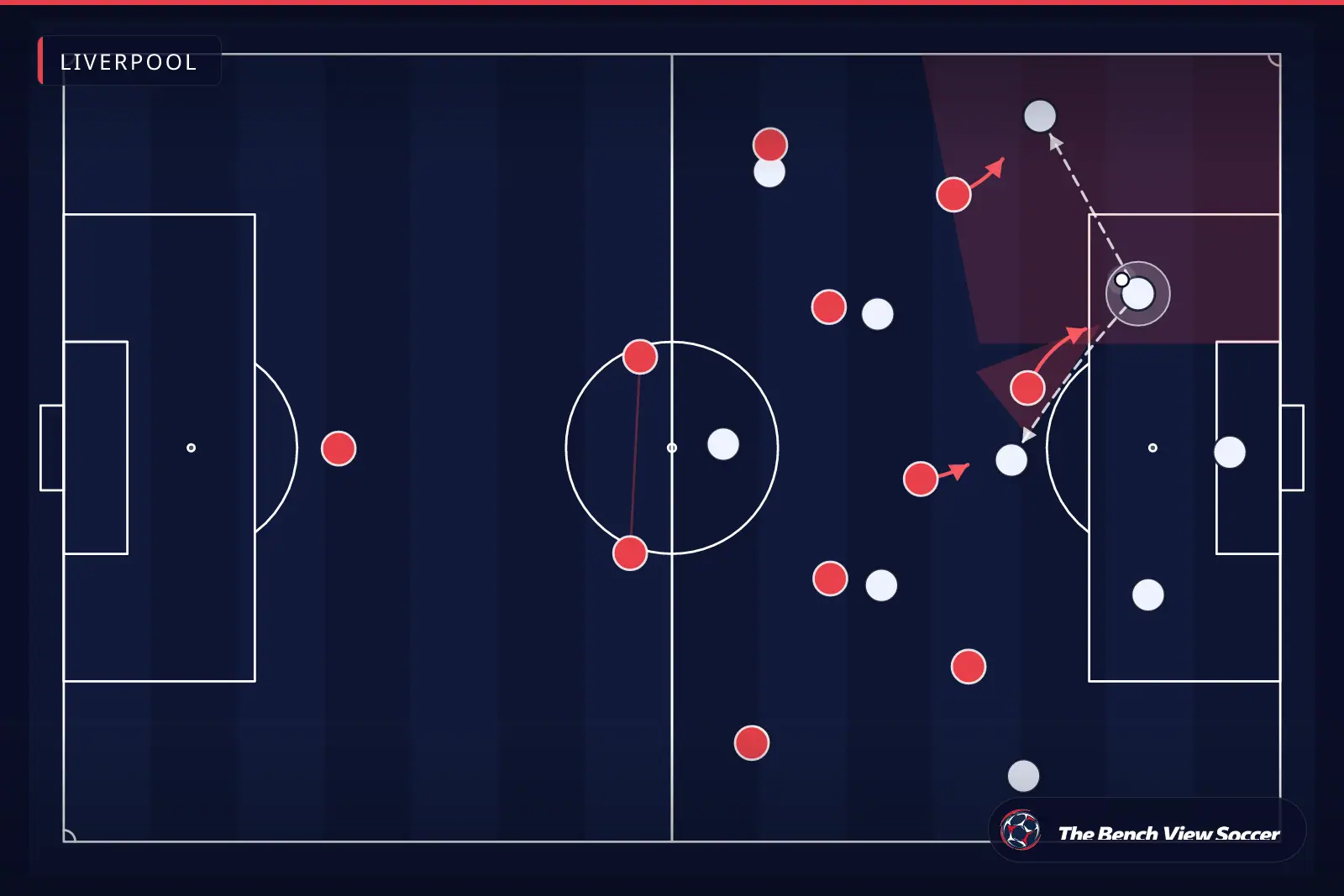 Infográfico tático: pressão alta e armadilha de pressão — Liverpool