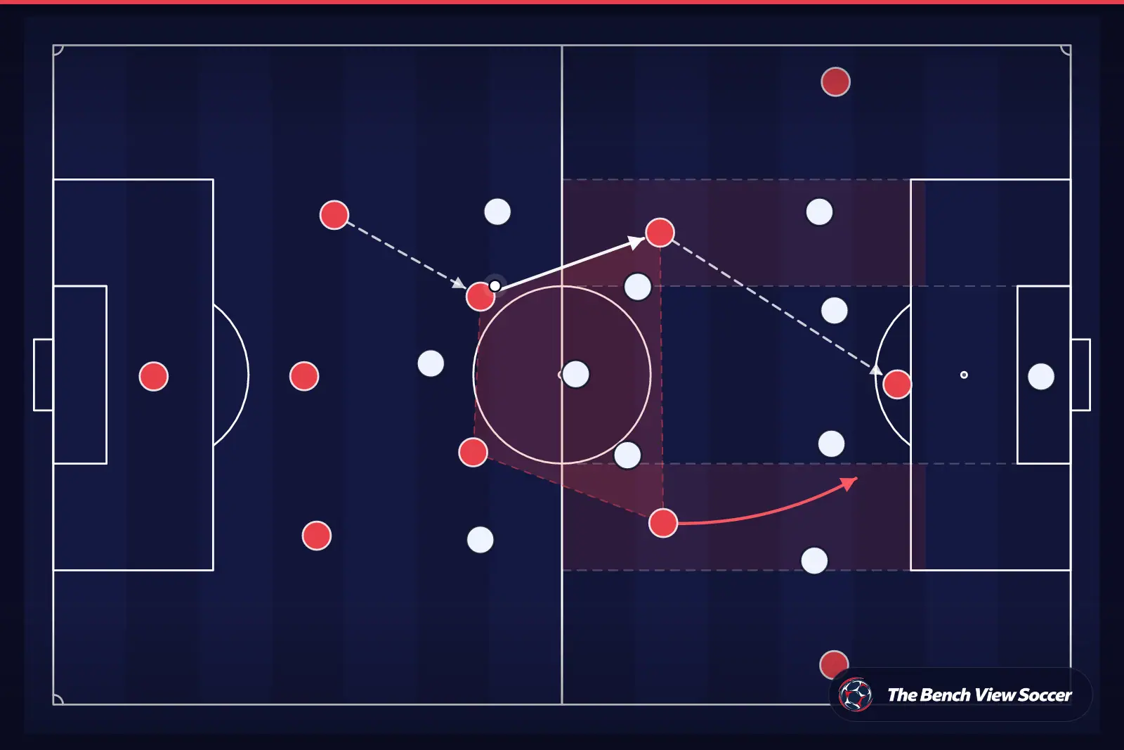 Tactical infographic: midfield structure and half-spaces