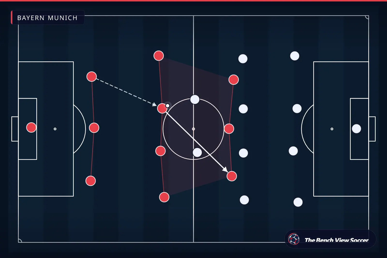 Infografía táctica: estructura y sistema de juego — Bayern Munich
