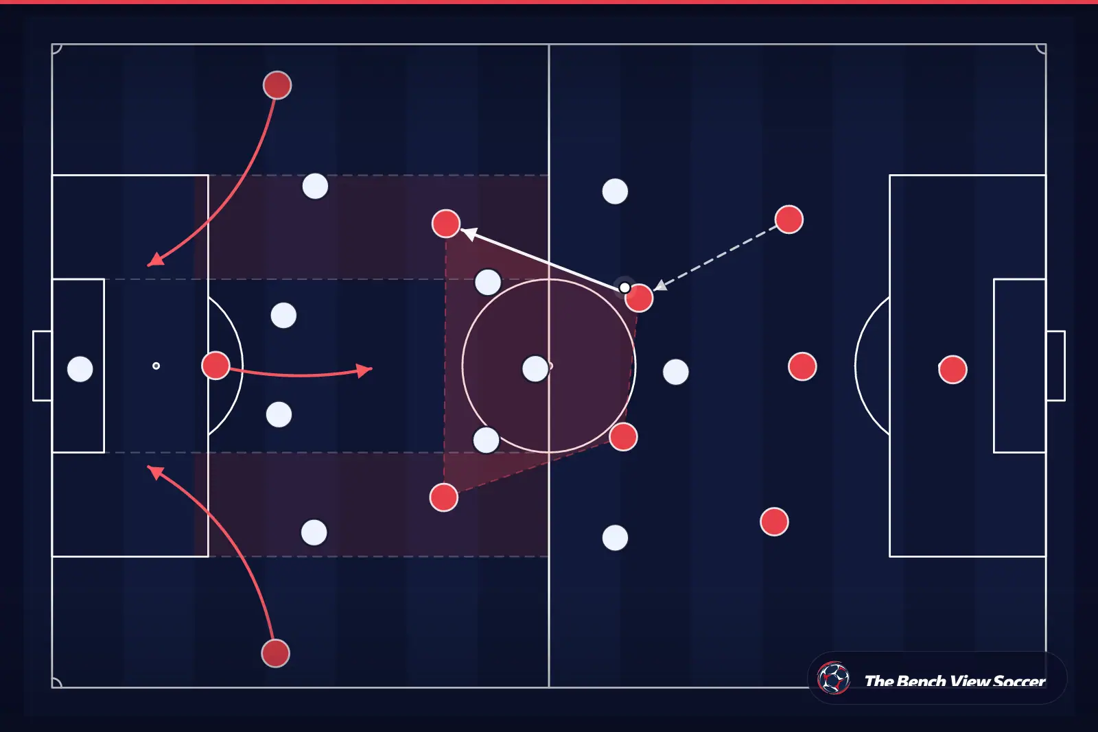 Tactical infographic: midfield structure and half-spaces
