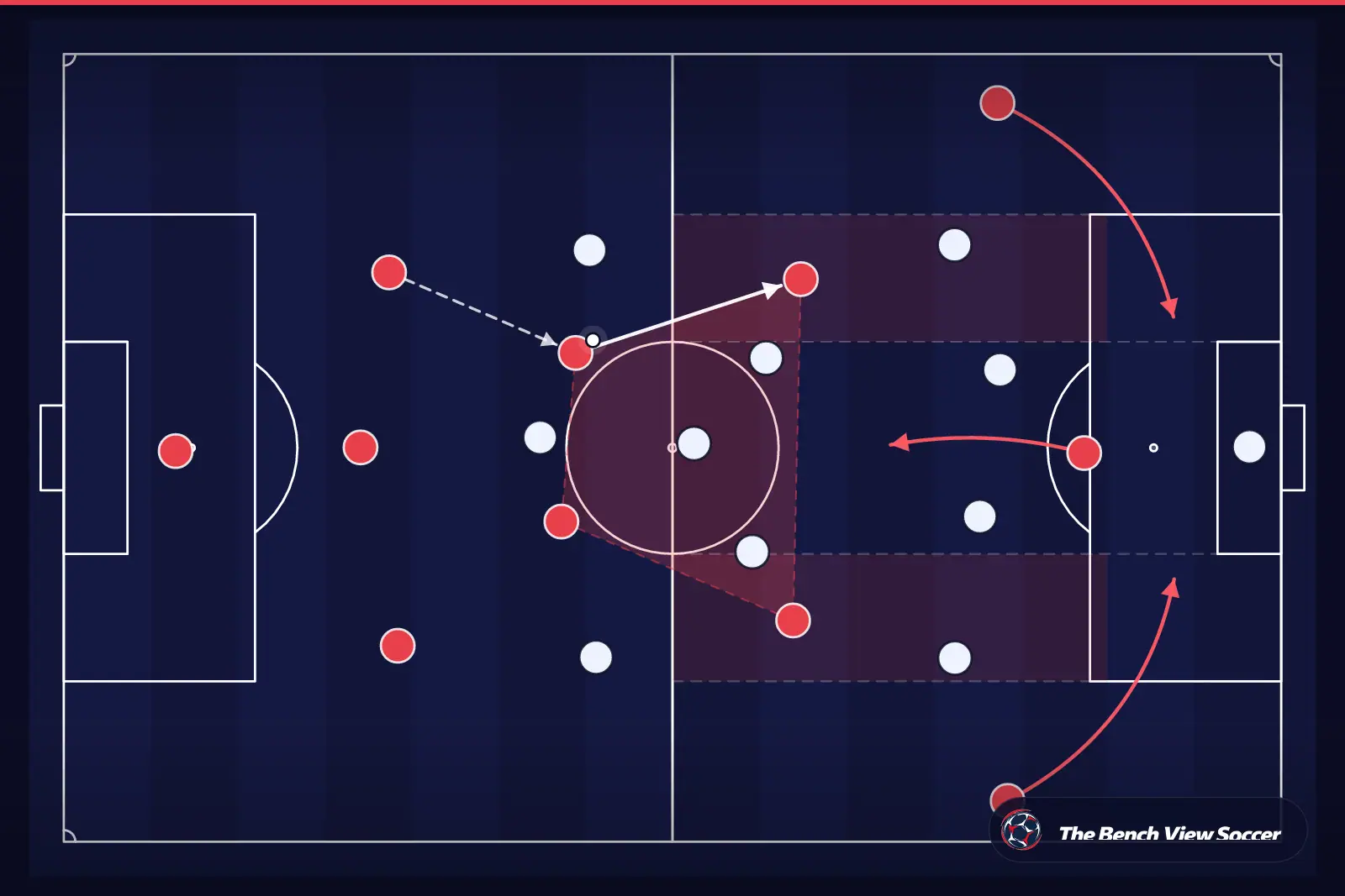 Tactical infographic: midfield structure and half-spaces