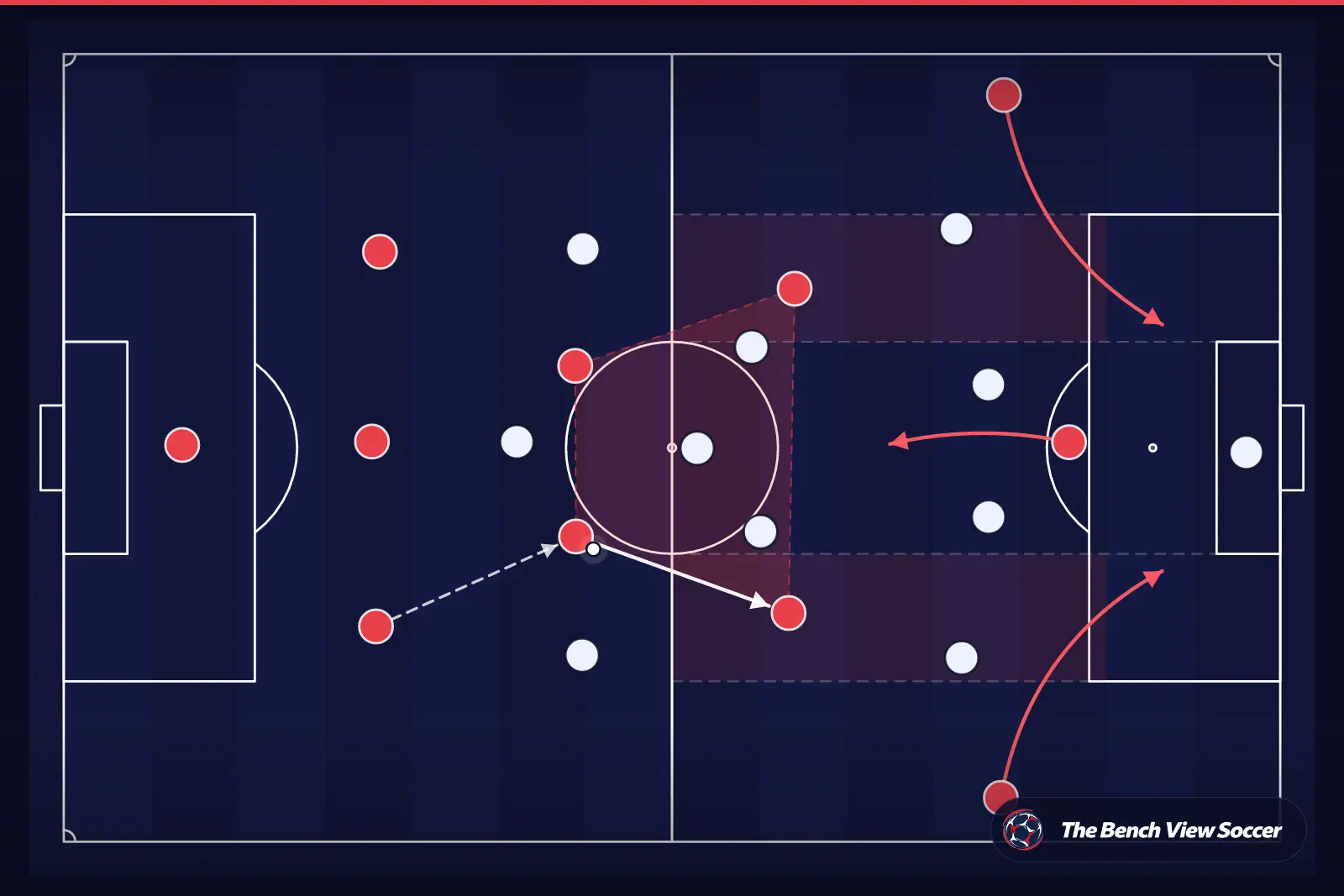Tactical infographic: midfield structure and half-spaces