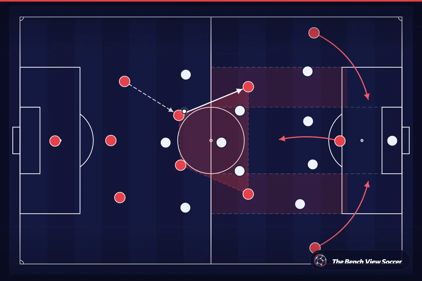 Tactical infographic: midfield structure and half-spaces