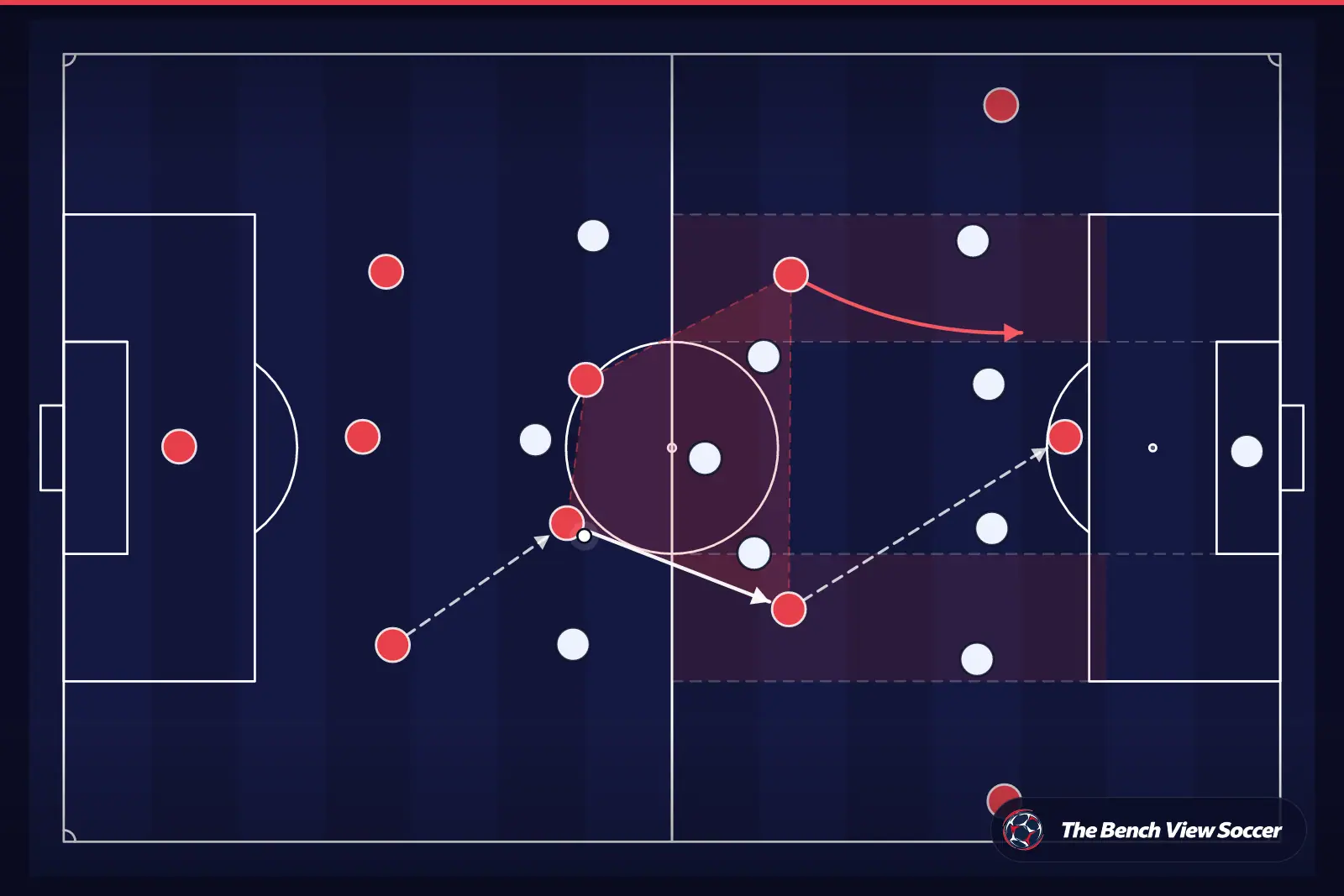 Tactical infographic: midfield structure and half-spaces