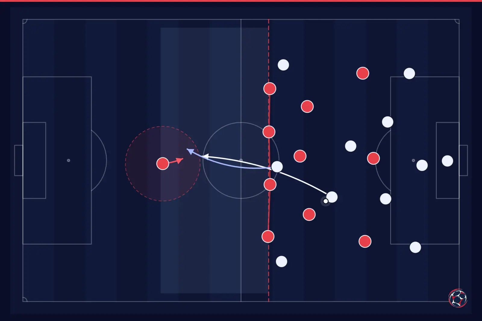 Tactical infographic: high defensive line and space in behind — Manchester City