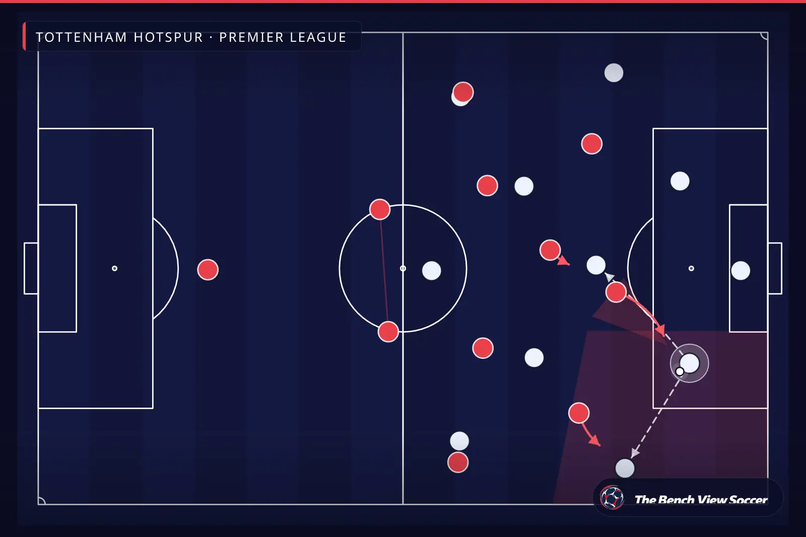 إنفوجرافيك تكتيكي: الضغط العالي وفخ الضغط — Tottenham Hotspur, Premier League