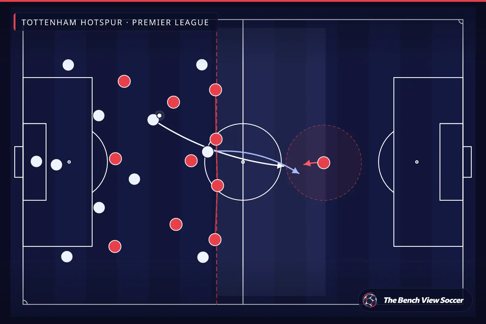 Infografía táctica: línea defensiva adelantada y espacio a la espalda — Tottenham Hotspur, Premier League