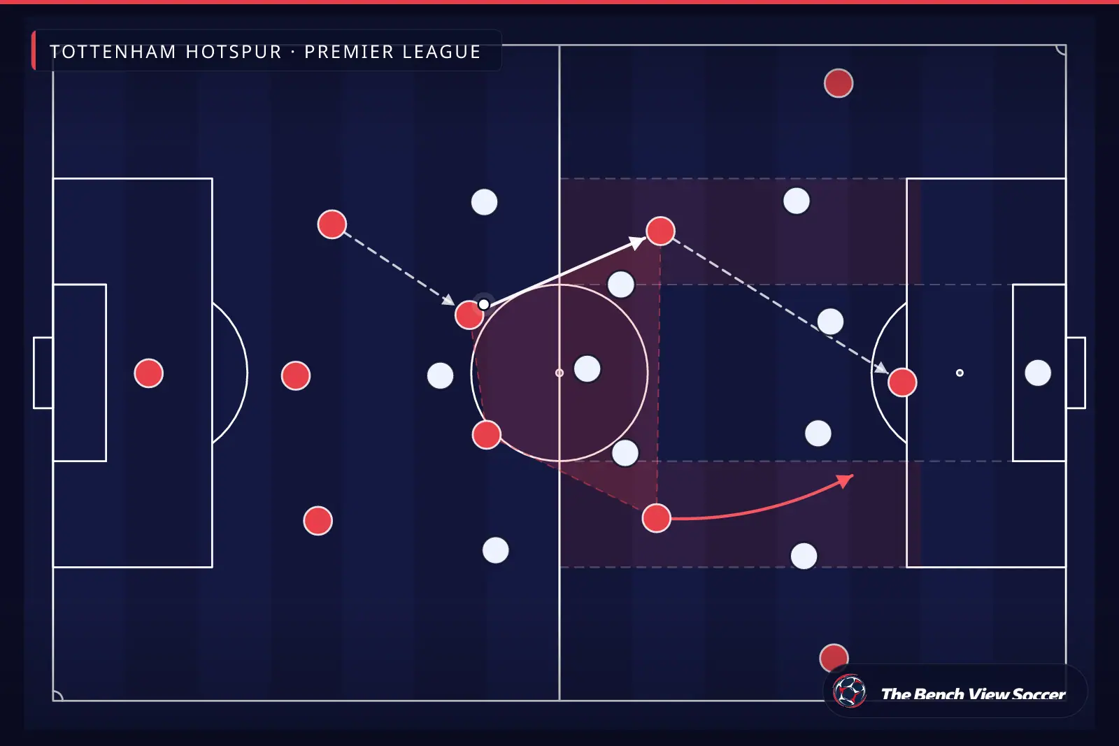 Infografía táctica: estructura del mediocampo y carriles interiores — Tottenham Hotspur, Premier League