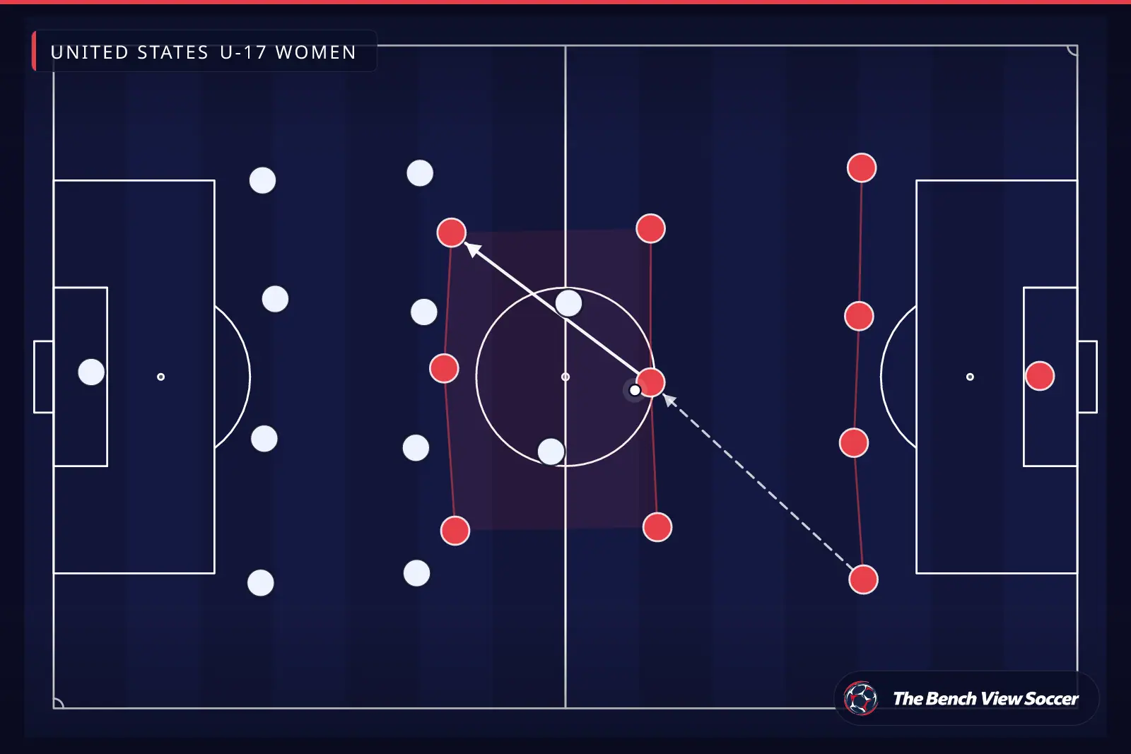 إنفوجرافيك تكتيكي: شكل الفريق والتشكيل — United States U-17 Women