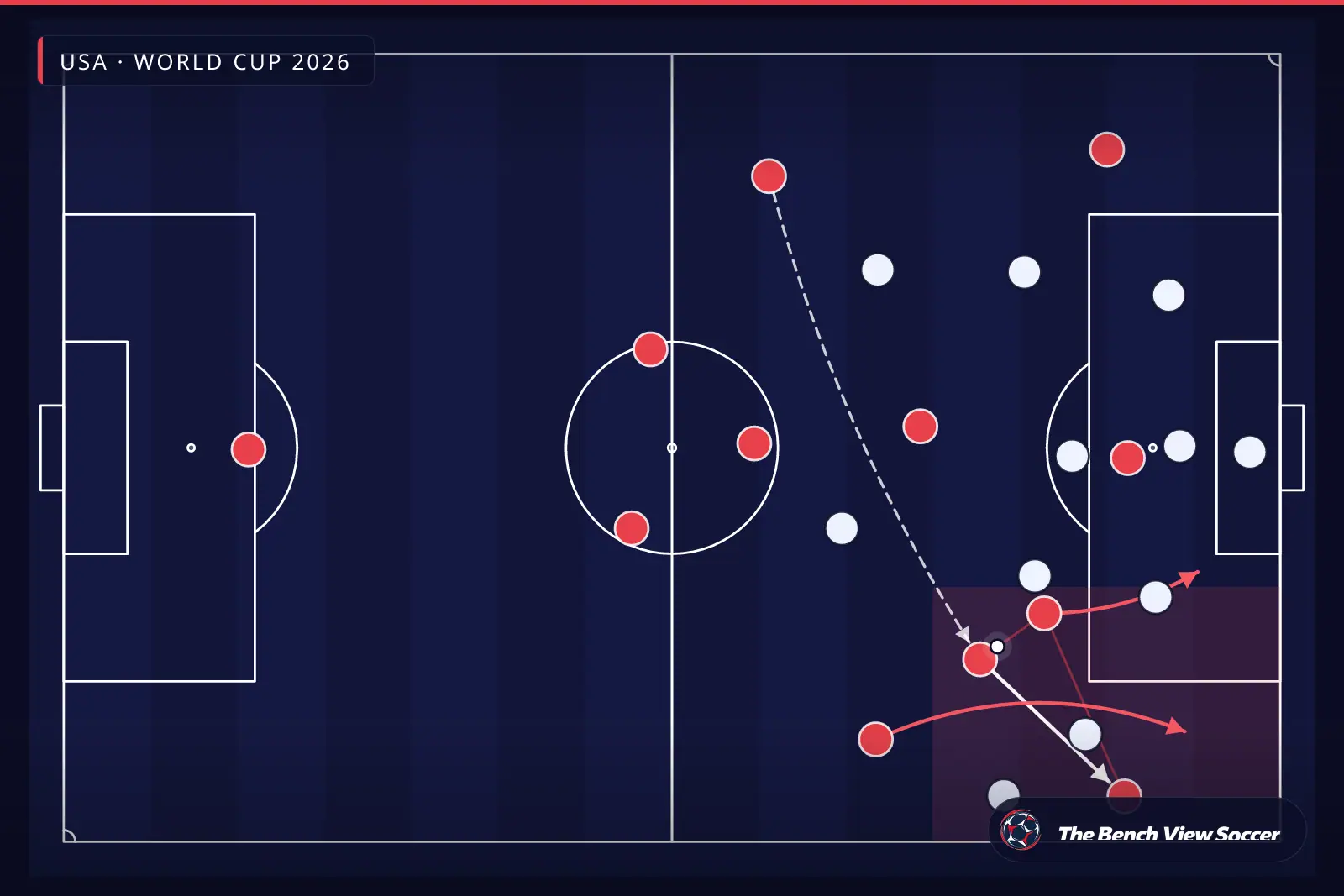 Infográfico tático: superioridade pelo lado e amplitude — USA, World Cup 2026