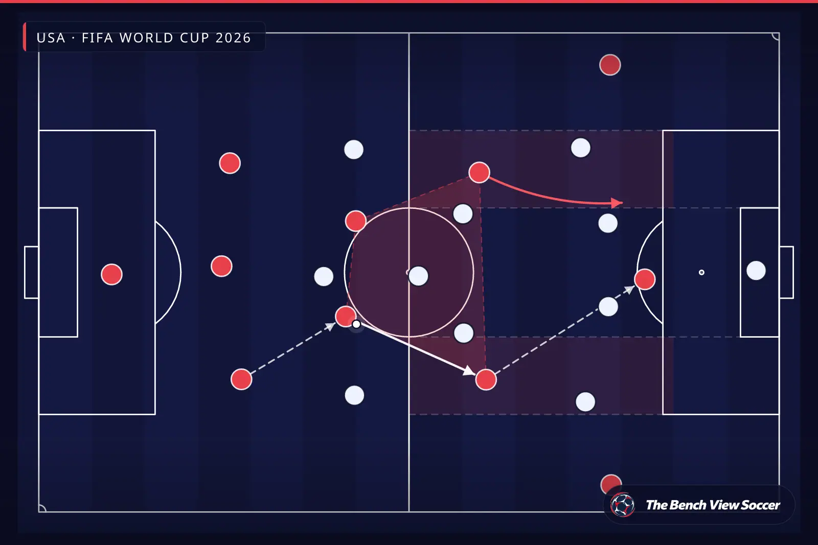 Infografía táctica: estructura del mediocampo y carriles interiores — USA, FIFA World Cup 2026