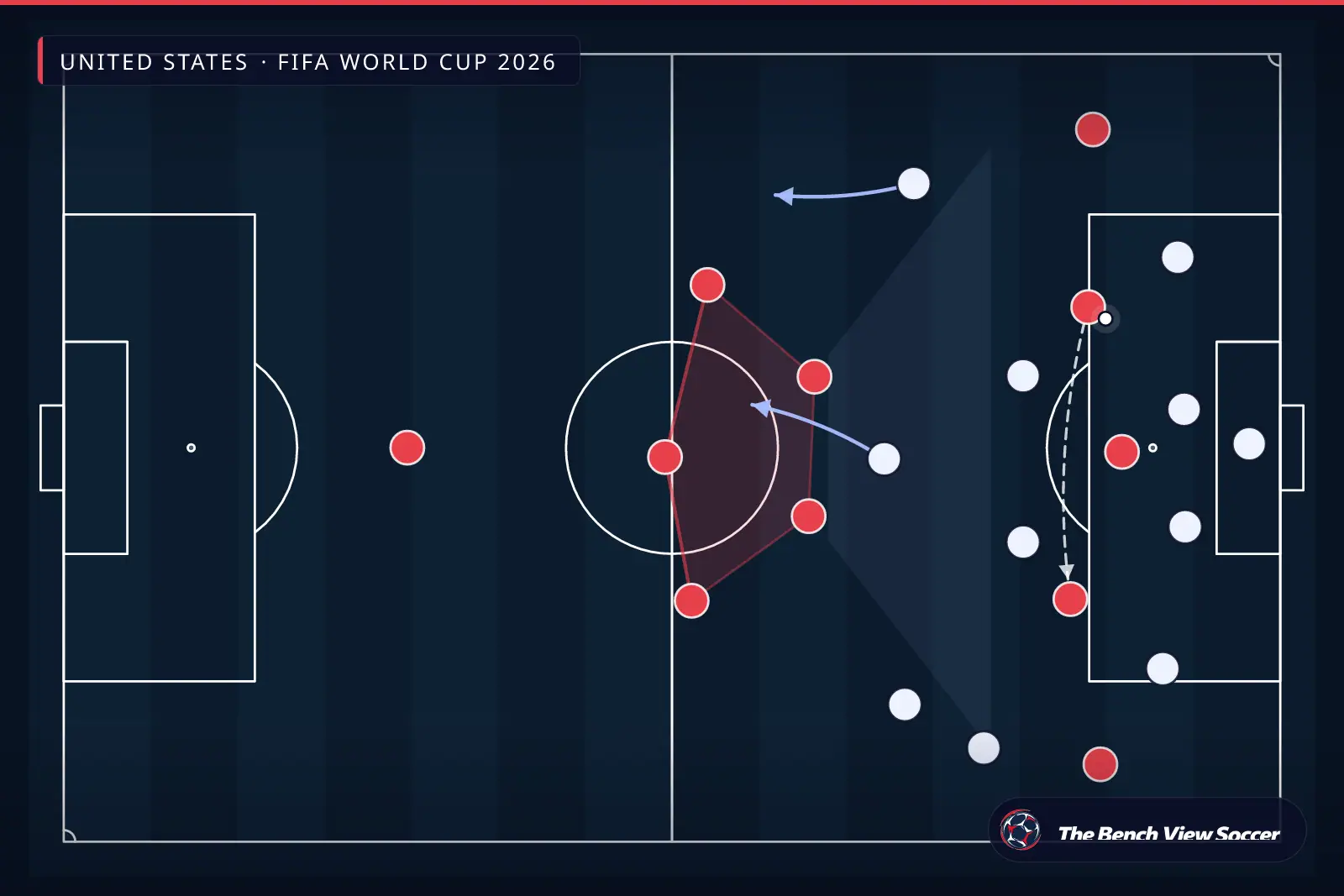 إنفوجرافيك تكتيكي: التكتل الدفاعي المتماسك — United States, FIFA World Cup 2026