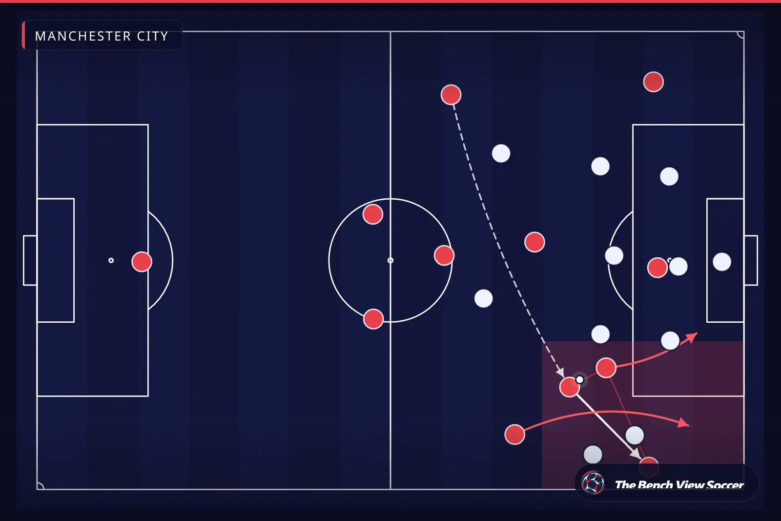 Tactical infographic: wide overload and width — Manchester City