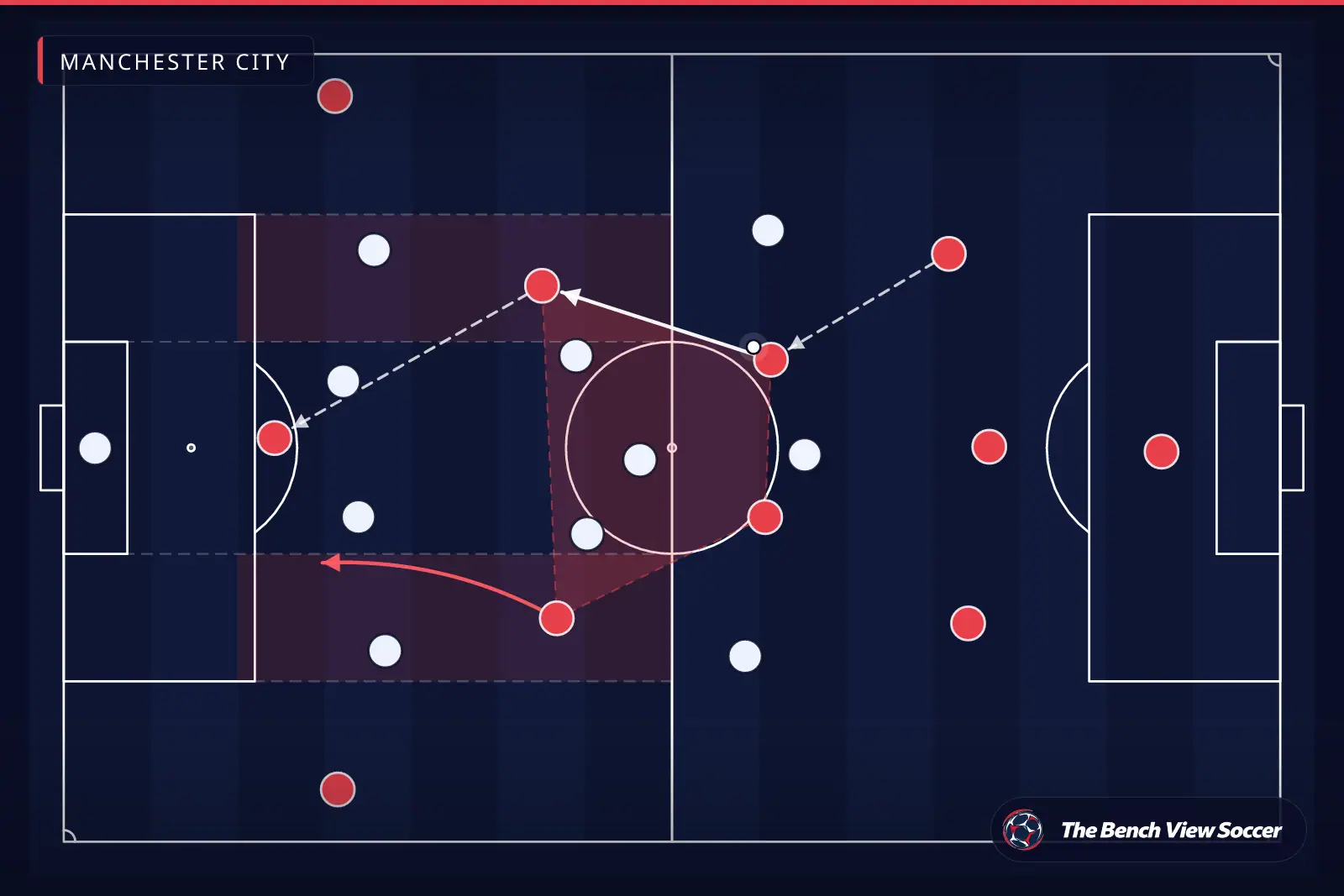 Infográfico tático: estrutura do meio-campo e entrelinhas — Manchester City