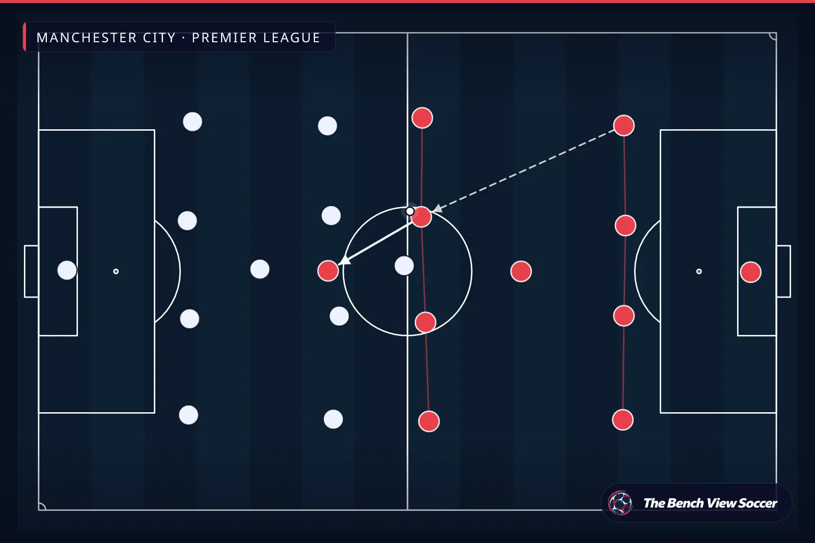 Tactical infographic: team shape and formation — Manchester City, Premier League